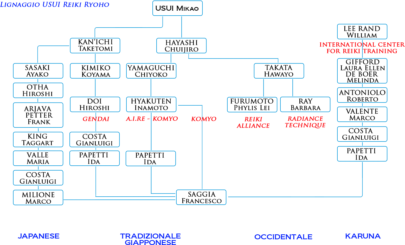 Lignaggio Reiki Saggia Francesco